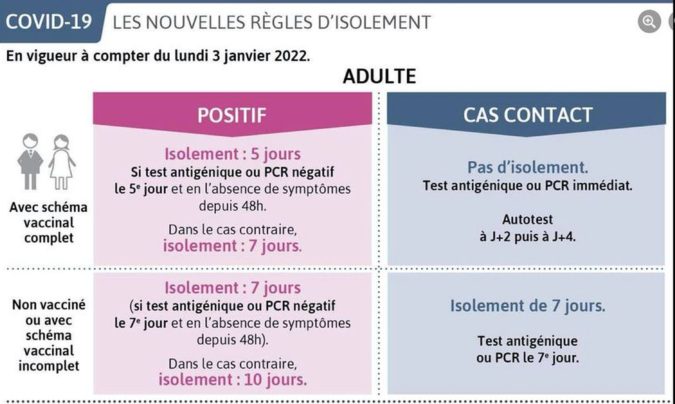 Schéma des nouvelles règles d'isolement en cas de contamination au Covid 19 (1ère partie).